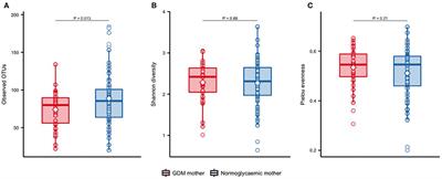 Comparative Studies of the Gut Microbiota in the Offspring of Mothers With and Without Gestational Diabetes